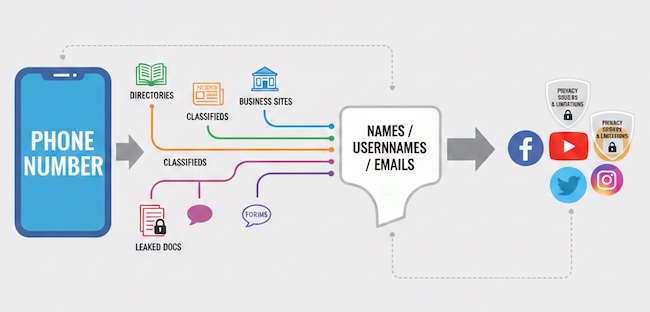 Search Social profiles by Phone Number